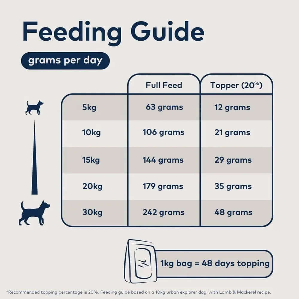 Dog feeding guide showing grams per day for different weights, including full feed and topper portions.
