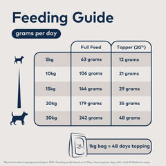 Dog feeding guide showing grams per day for different weights, including full feed and topper portions.