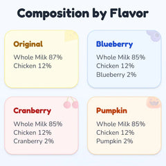 Chart showing the composition by flavor for different milk products with percentages of whole milk, chicken, and specific flavors.