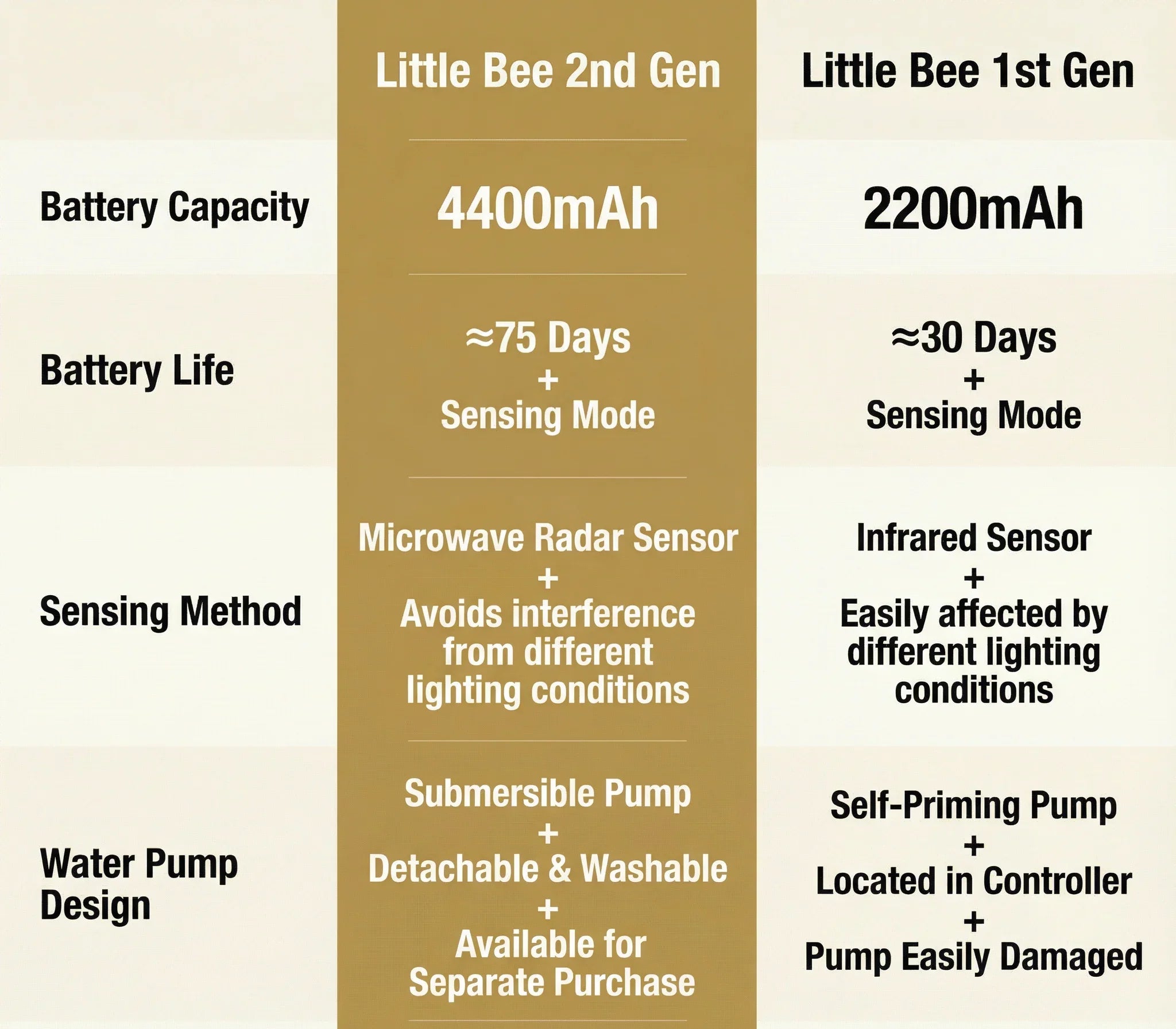 Comparison chart between Little Bee 2nd Gen and 1st Gen features including battery capacity and sensing method.